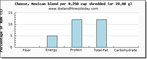 fiber and nutritional content in mexican cheese